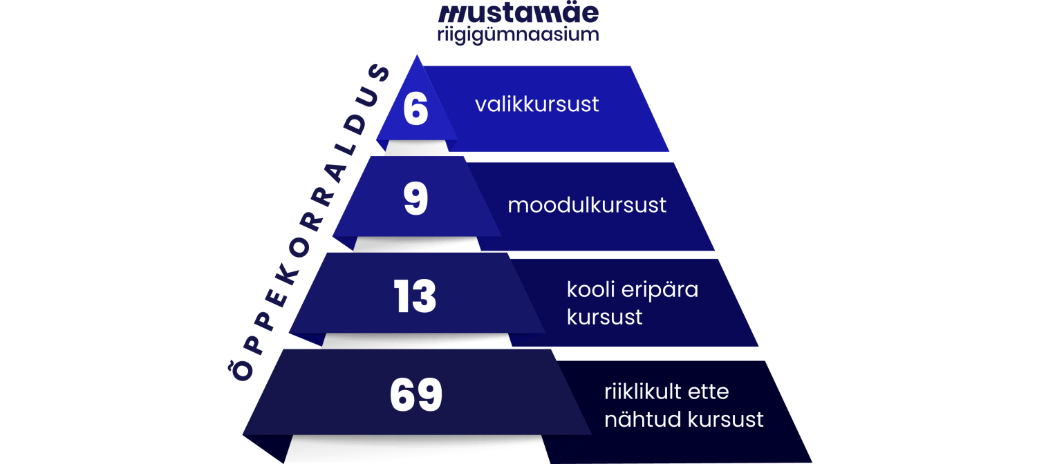 Kursuste jagunemine