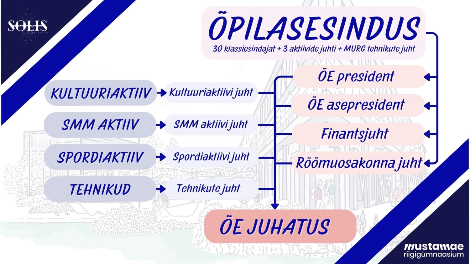 MURG ÕE ülesehitus