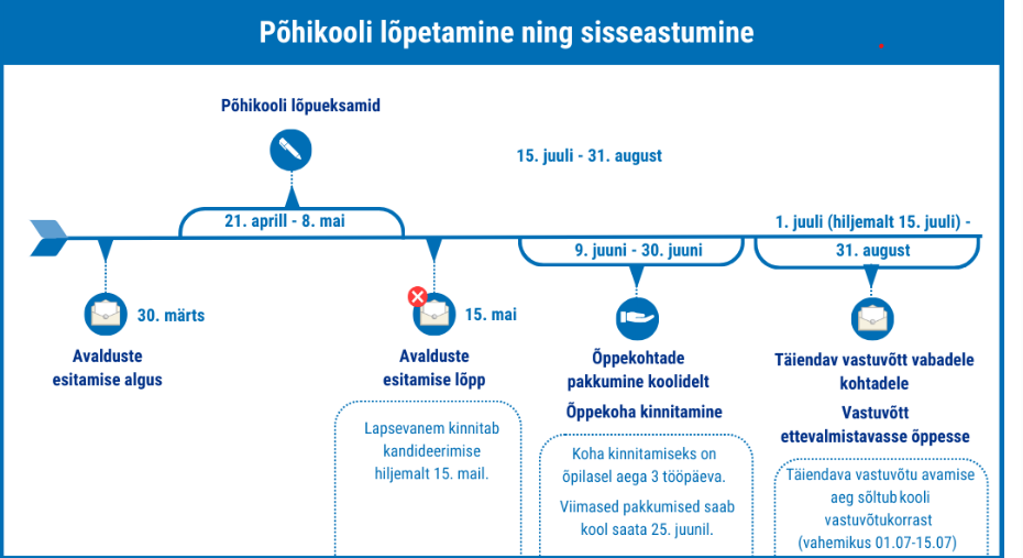 Lõpetamise ja sisseastumise ajaraam